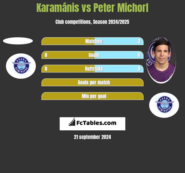 Karamánis vs Peter Michorl h2h player stats