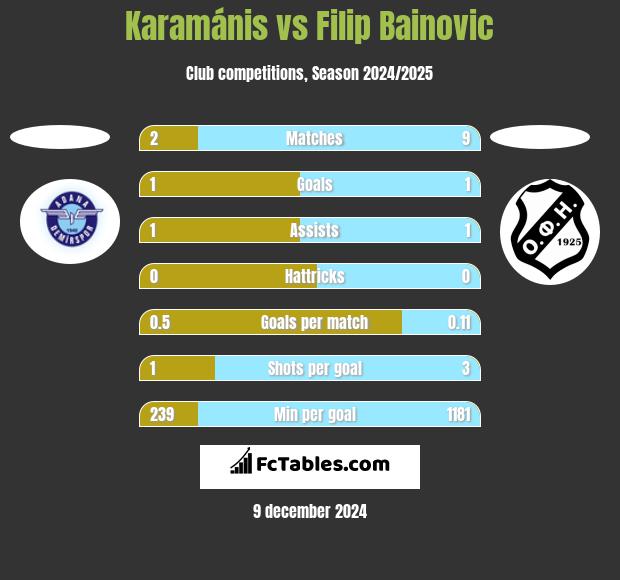 Karamánis vs Filip Bainovic h2h player stats