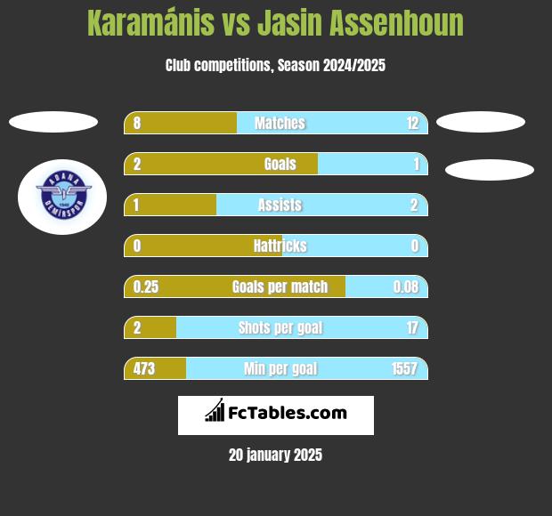 Karamánis vs Jasin Assenhoun h2h player stats