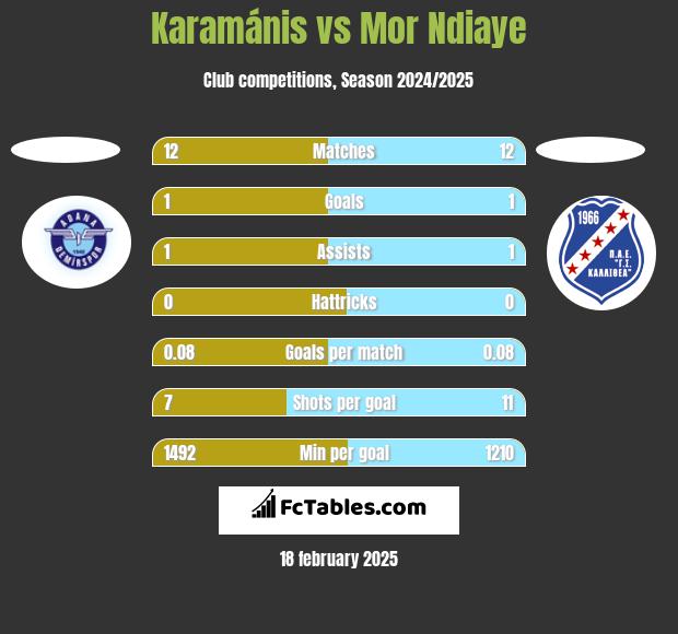 Karamánis vs Mor Ndiaye h2h player stats