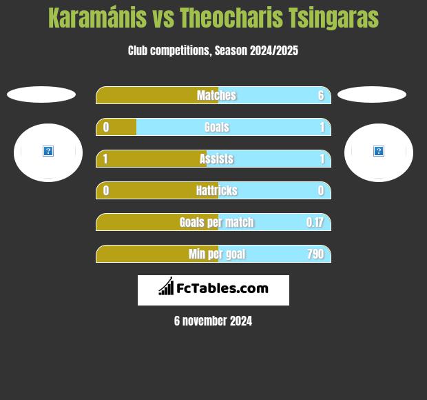 Karamánis vs Theocharis Tsingaras h2h player stats