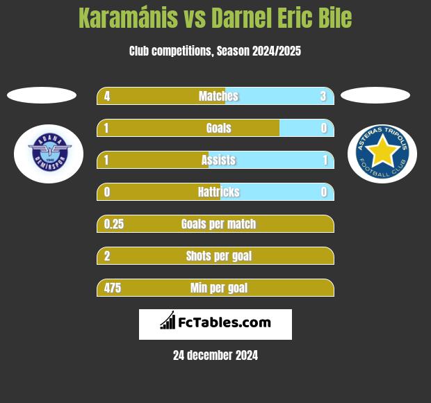 Karamánis vs Darnel Eric Bile h2h player stats