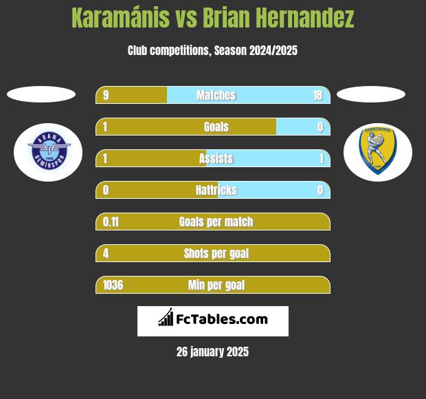 Karamánis vs Brian Hernandez h2h player stats