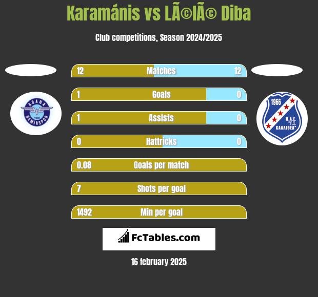 Karamánis vs LÃ©lÃ© Diba h2h player stats