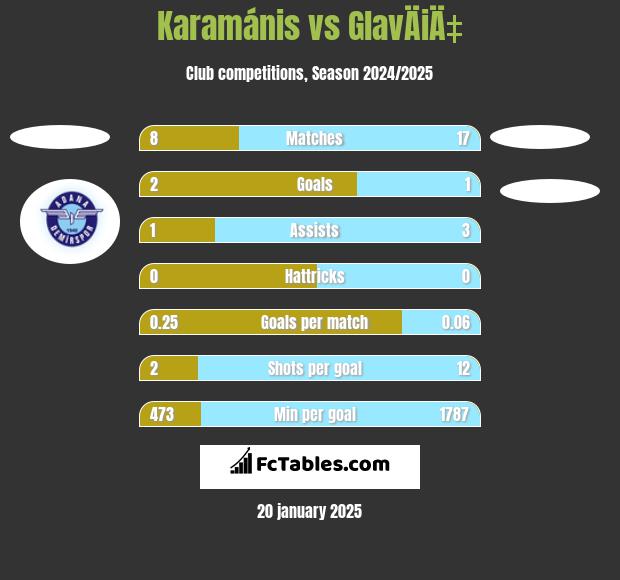 Karamánis vs GlavÄiÄ‡ h2h player stats