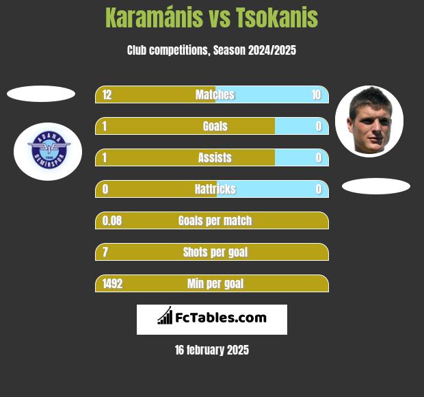 Karamánis vs Tsokanis h2h player stats