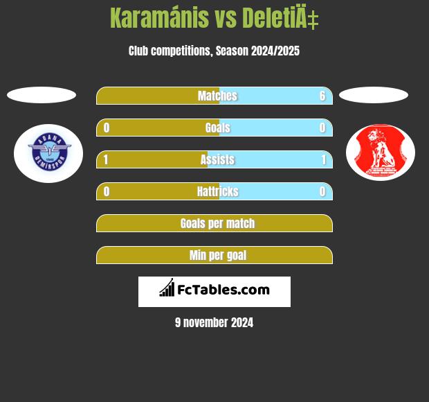 Karamánis vs DeletiÄ‡ h2h player stats