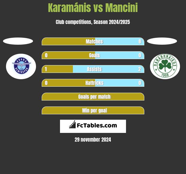 Karamánis vs Mancini h2h player stats