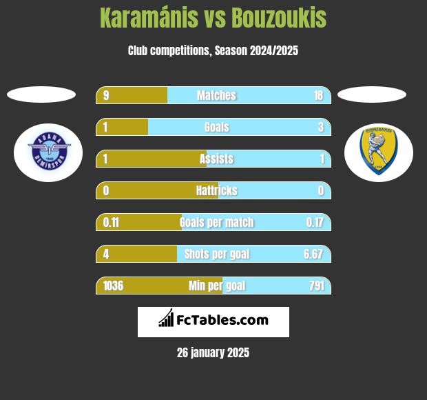 Karamánis vs Bouzoukis h2h player stats