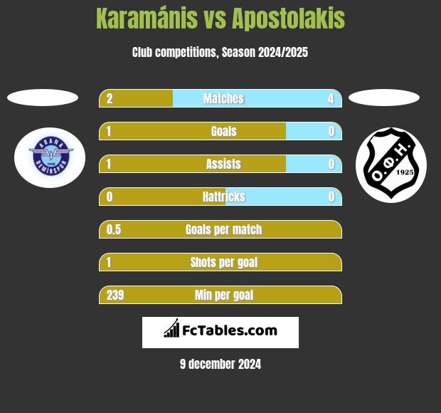 Karamánis vs Apostolakis h2h player stats