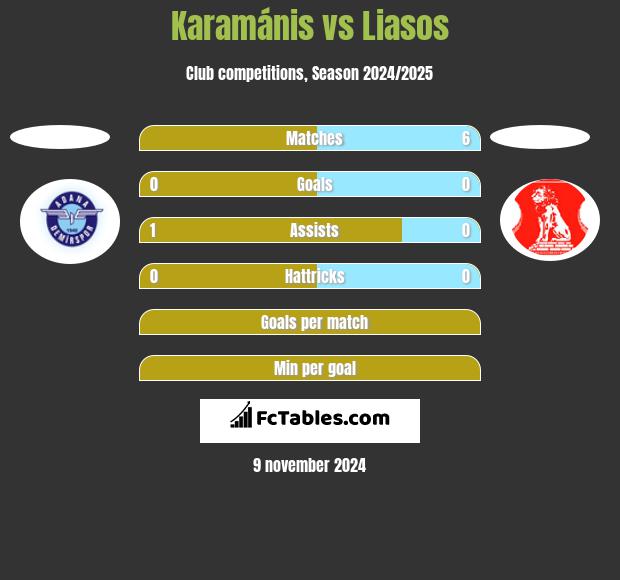 Karamánis vs Liasos h2h player stats