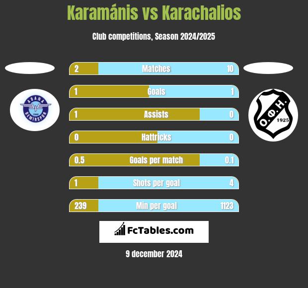 Karamánis vs Karachalios h2h player stats