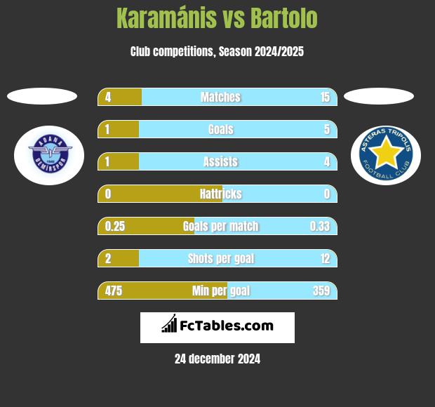 Karamánis vs Bartolo h2h player stats