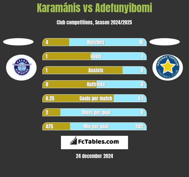 Karamánis vs Adefunyibomi h2h player stats