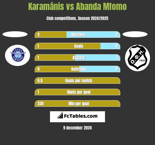 Karamánis vs Abanda Mfomo h2h player stats