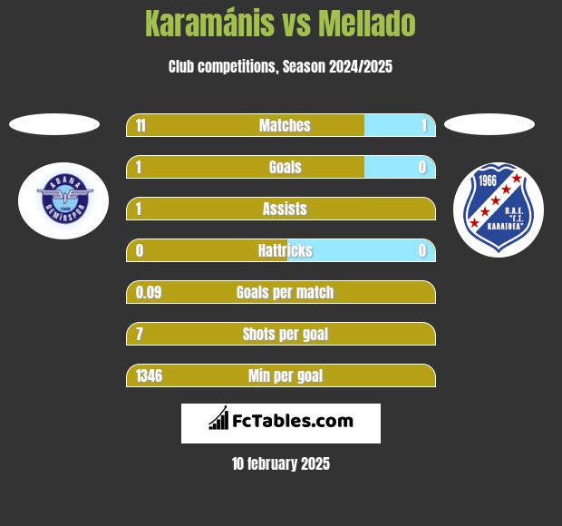 Karamánis vs Mellado h2h player stats