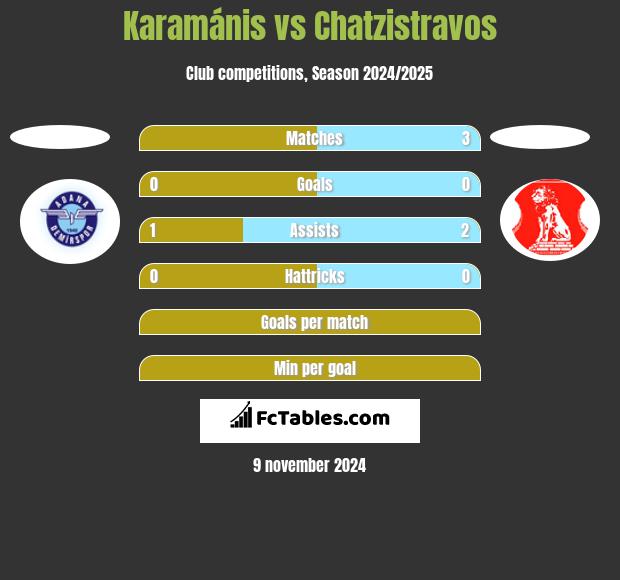 Karamánis vs Chatzistravos h2h player stats