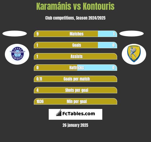 Karamánis vs Kontouris h2h player stats