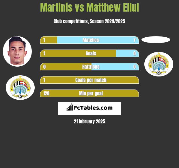 Martinis vs Matthew Ellul h2h player stats