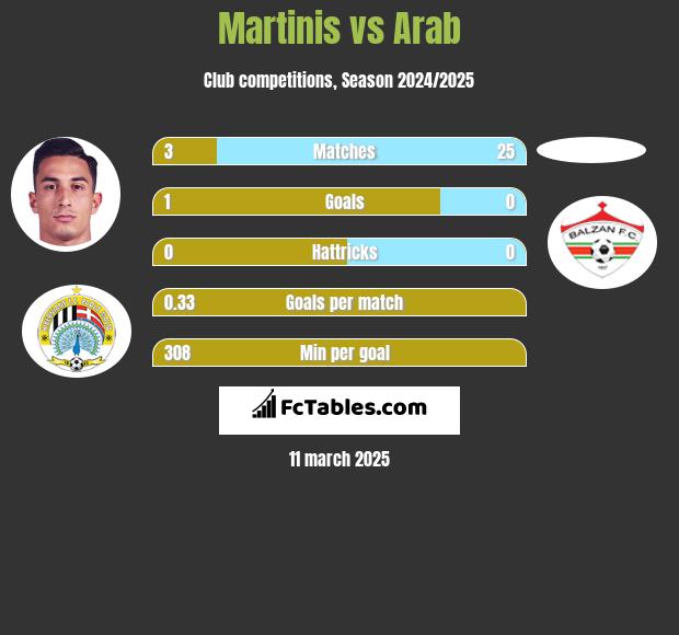 Martinis vs Arab h2h player stats