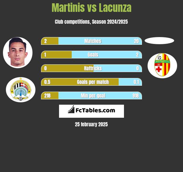 Martinis vs Lacunza h2h player stats