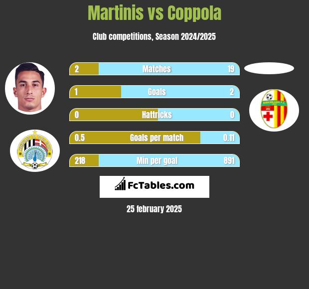 Martinis vs Coppola h2h player stats