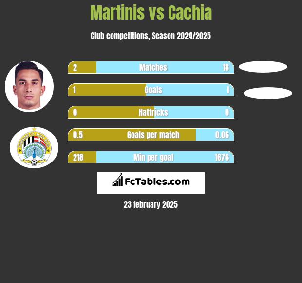 Martinis vs Cachia h2h player stats