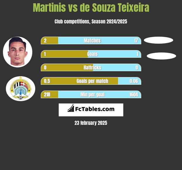 Martinis vs de Souza Teixeira h2h player stats