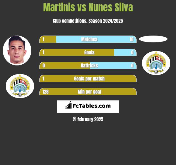 Martinis vs Nunes Silva h2h player stats