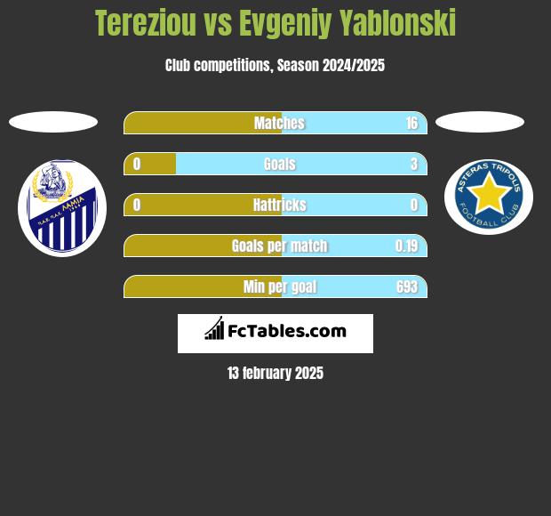 Tereziou vs Evgeniy Yablonski h2h player stats