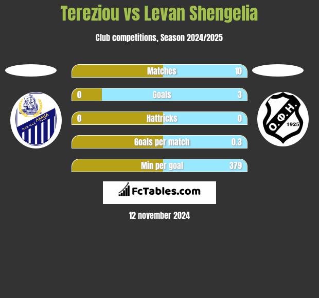 Tereziou vs Levan Shengelia h2h player stats