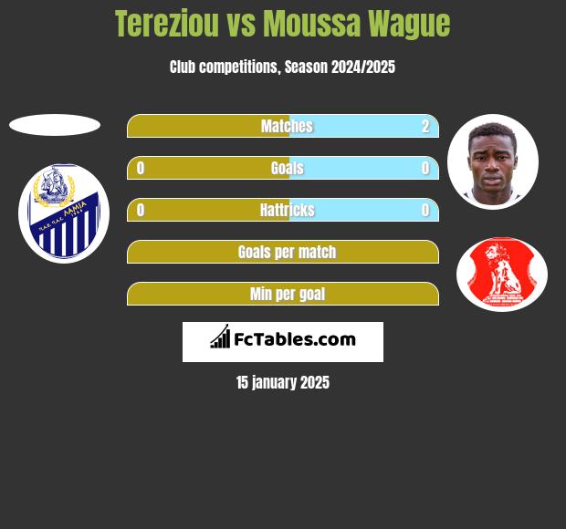 Tereziou vs Moussa Wague h2h player stats