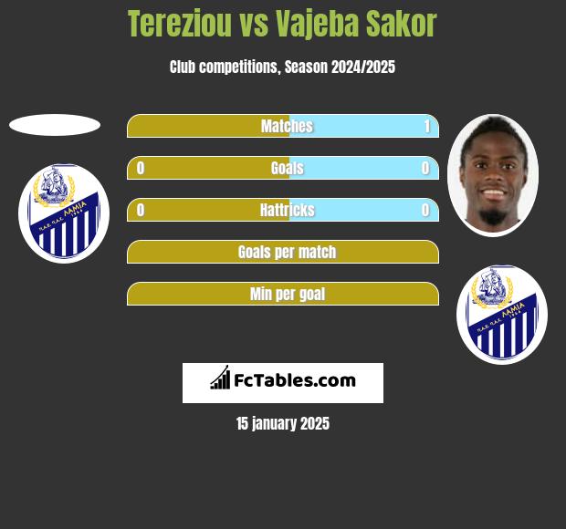 Tereziou vs Vajeba Sakor h2h player stats