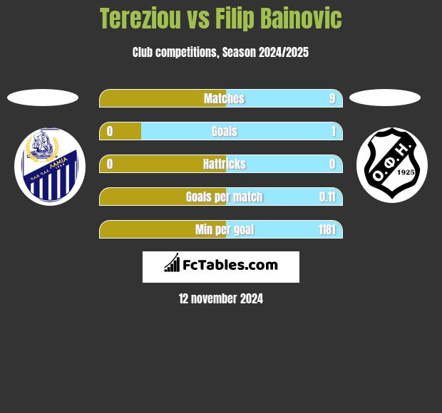 Tereziou vs Filip Bainovic h2h player stats