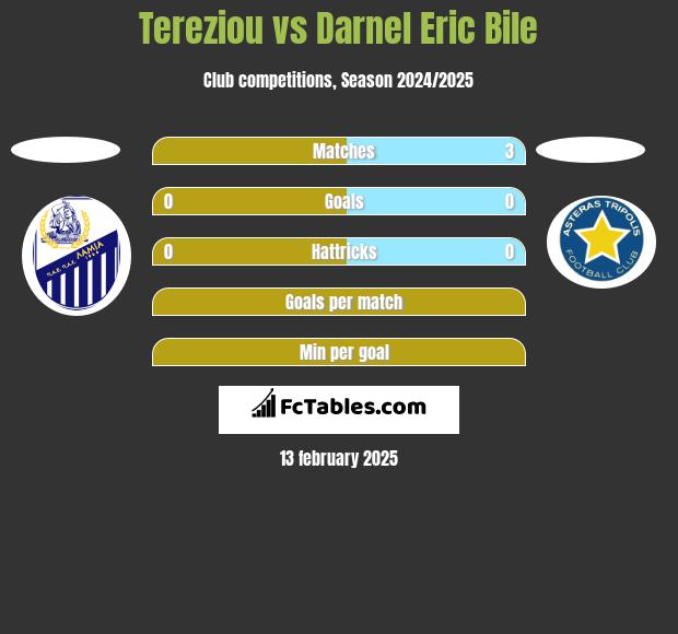 Tereziou vs Darnel Eric Bile h2h player stats