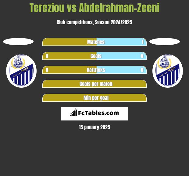 Tereziou vs Abdelrahman-Zeeni h2h player stats