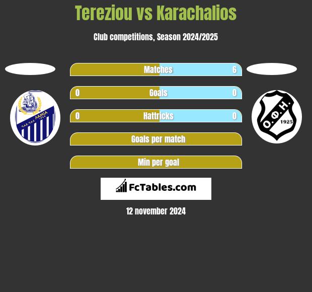 Tereziou vs Karachalios h2h player stats