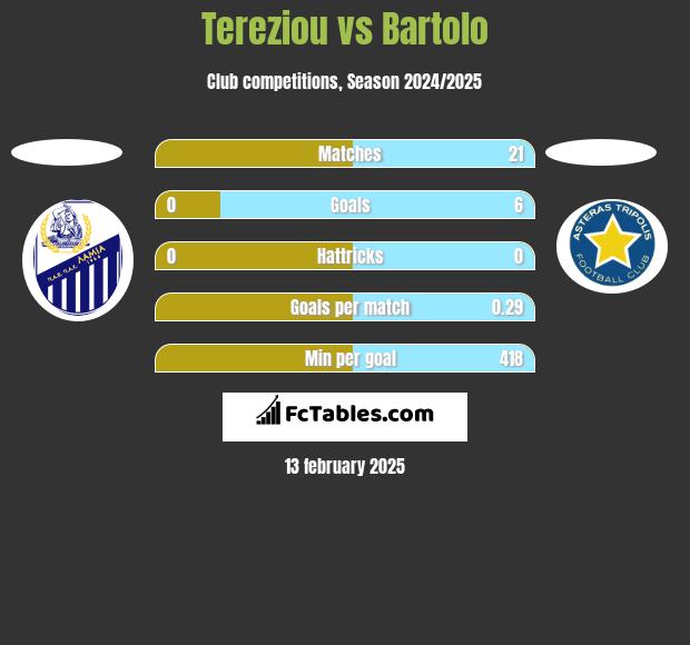 Tereziou vs Bartolo h2h player stats