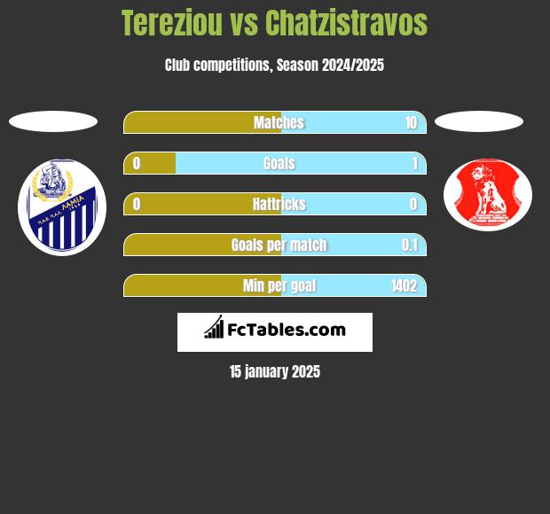 Tereziou vs Chatzistravos h2h player stats