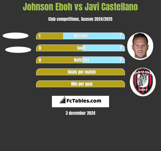 Johnson Eboh vs Javi Castellano h2h player stats