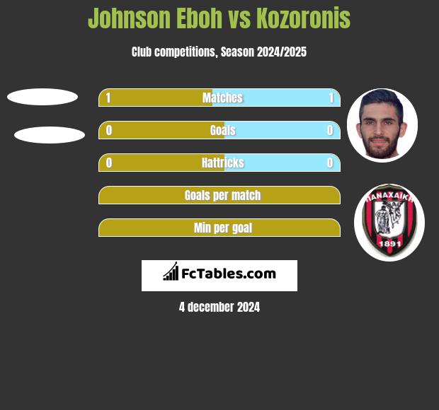 Johnson Eboh vs Kozoronis h2h player stats