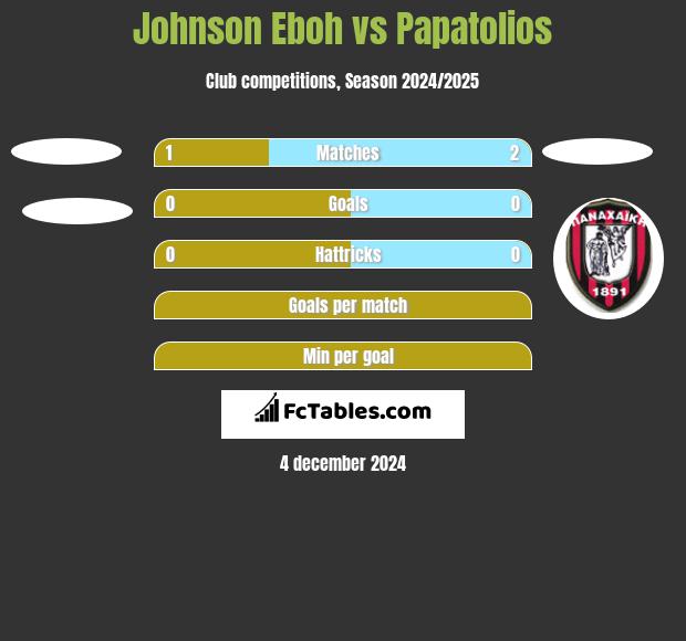 Johnson Eboh vs Papatolios h2h player stats