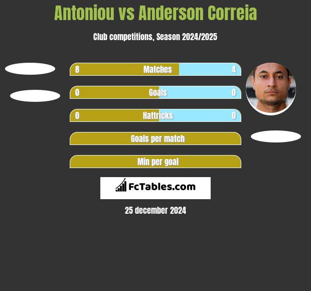 Antoniou vs Anderson Correia h2h player stats