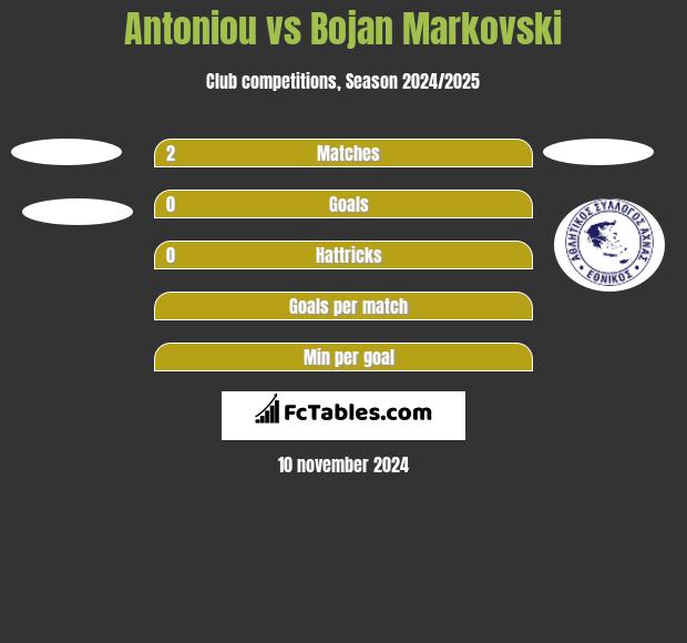 Antoniou vs Bojan Markovski h2h player stats