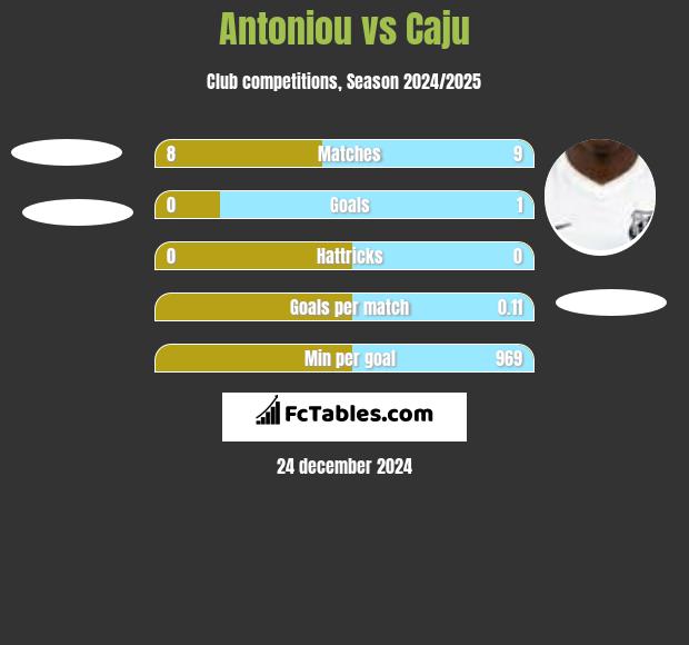 Antoniou vs Caju h2h player stats