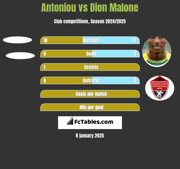 Antoniou vs Dion Malone h2h player stats