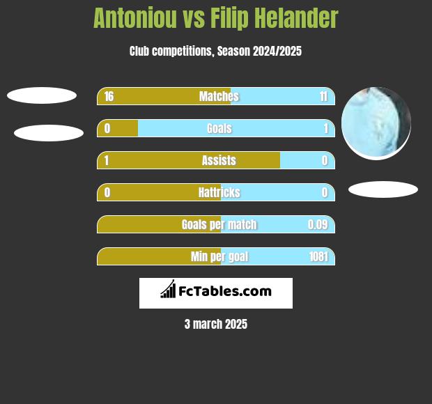 Antoniou vs Filip Helander h2h player stats