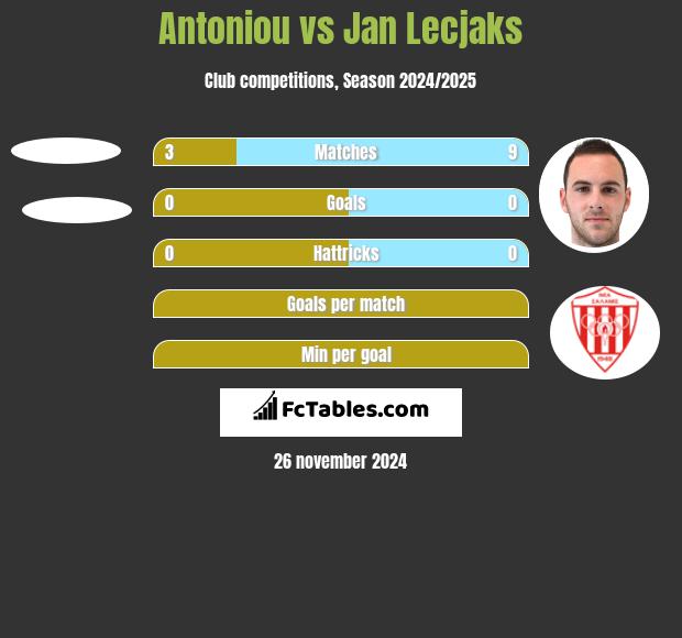 Antoniou vs Jan Lecjaks h2h player stats