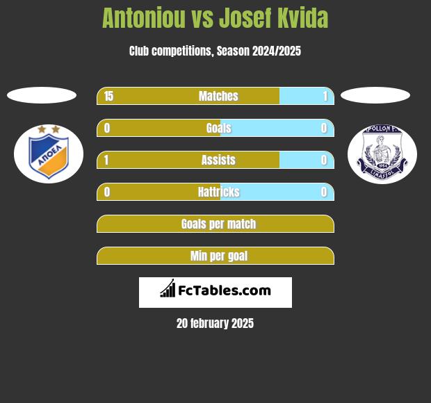 Antoniou vs Josef Kvida h2h player stats