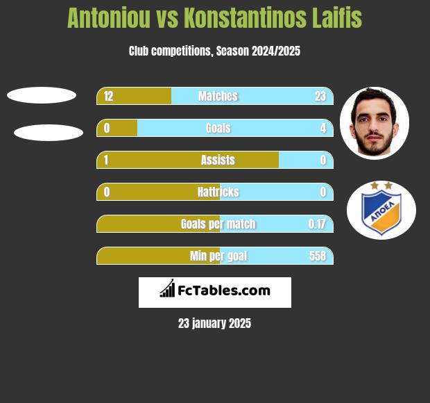 Antoniou vs Konstantinos Laifis h2h player stats